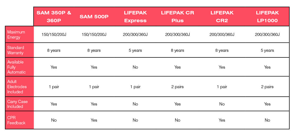 Aed Comparison Chart